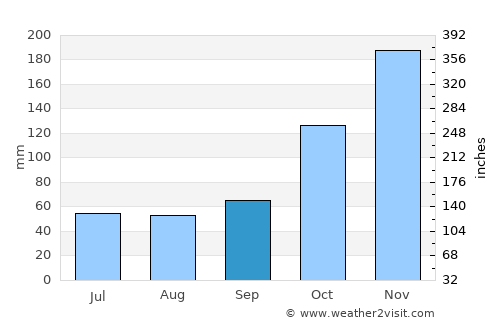 Linhares average rain in September