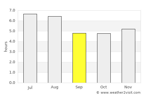 Linhares average rain in September