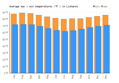 Linhares average minimum / maximum temperatures (Fahrenheit)