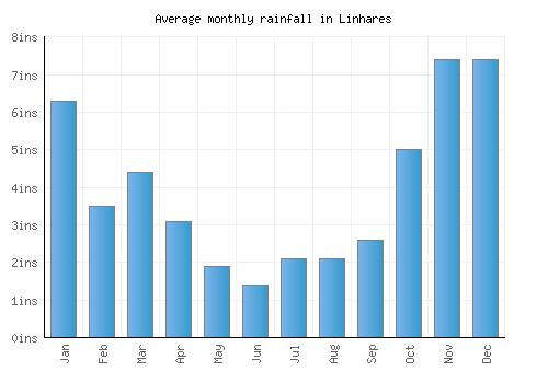 Linhares monthly rainfall chart (inches)