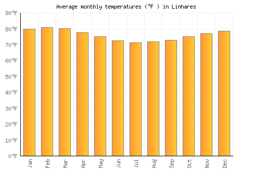 Linhares average temperature chart (Fahrenheit)