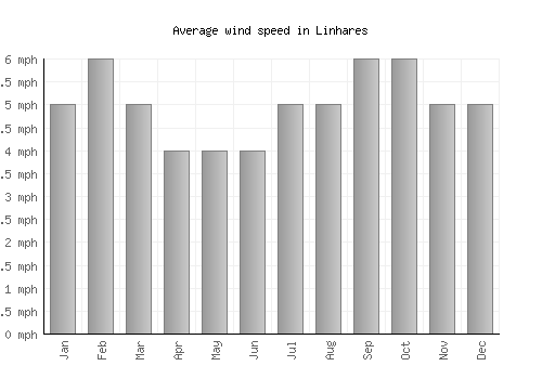 Linhares average winspeed by month (mph)