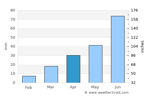Linjiang average rain in April