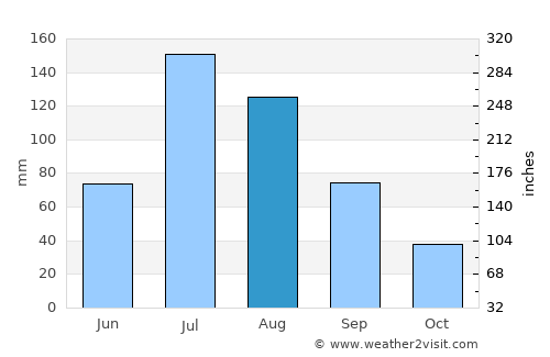 Linjiang average rain in August