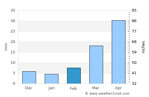 Linjiang average rain in February