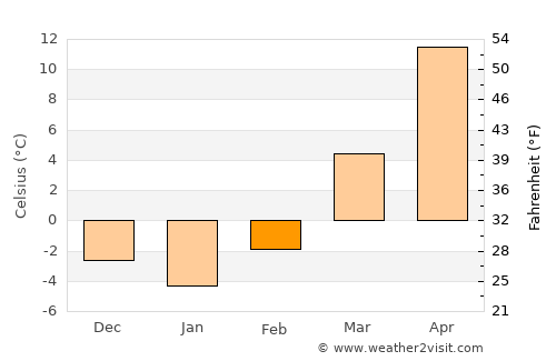Linjiang average temperature in February