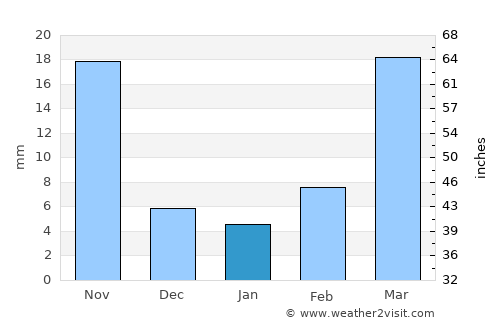 Linjiang average rain in January