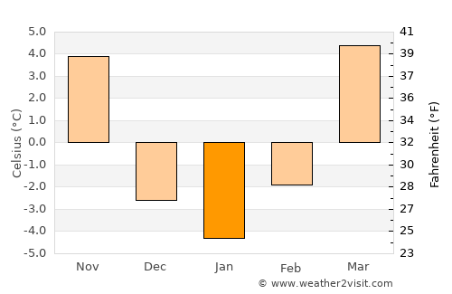 Linjiang average temperature in January