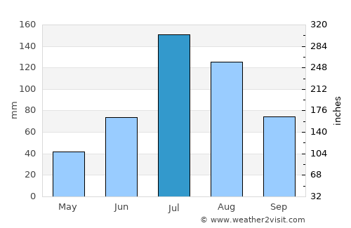 Linjiang average rain in July