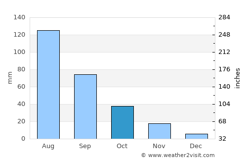 Linjiang average rain in October