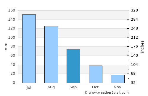Linjiang average rain in September