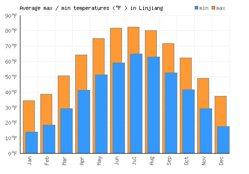 Linjiang average minimum / maximum temperatures (Fahrenheit)