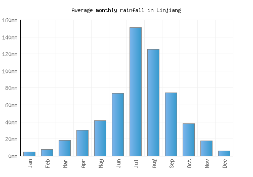 Linjiang monthly rainfall chart (mm)