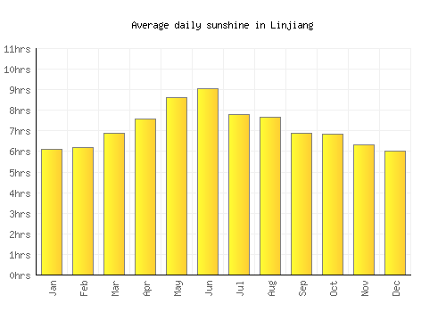 Linjiang average daily sunshine chart