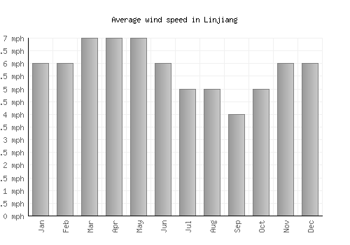 Linjiang average winspeed by month (mph)