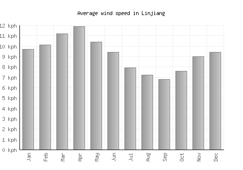 Linjiang average winspeed by month (km/h)