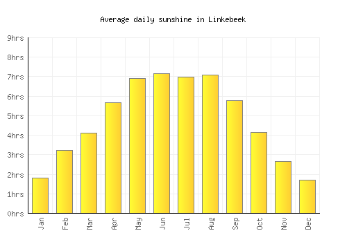 Linkebeek average daily sunshine chart
