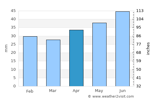 Linköping average rain in April