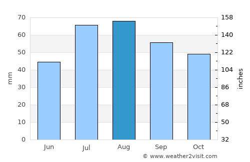 Linköping average rain in August