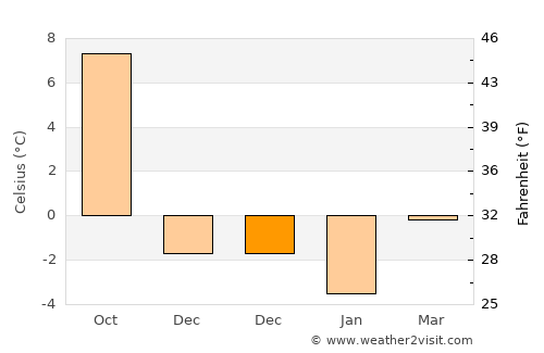 Linköping average temperature in December