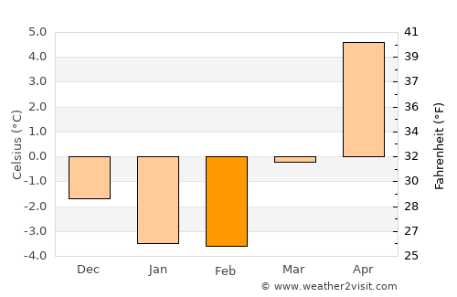 Linköping average temperature in February