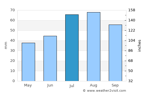 Linköping average rain in July