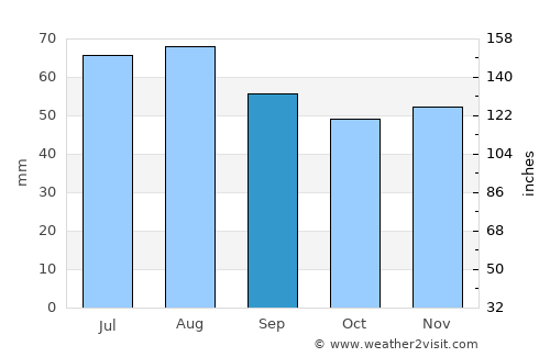 Linköping average rain in September