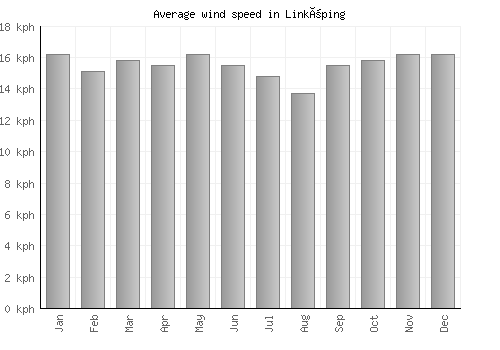 Linköping average winspeed by month (km/h)