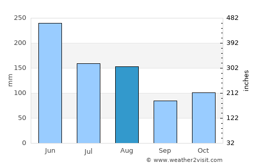 Linkou average rain in August