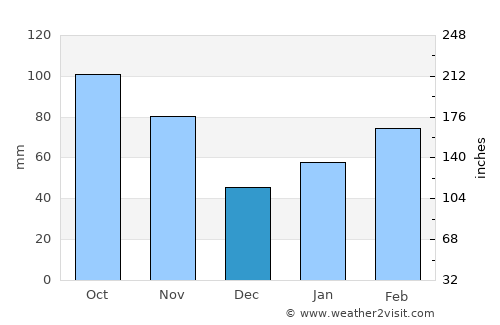 Linkou average rain in December