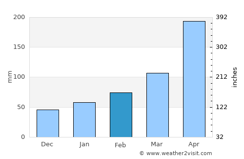 Linkou average rain in February