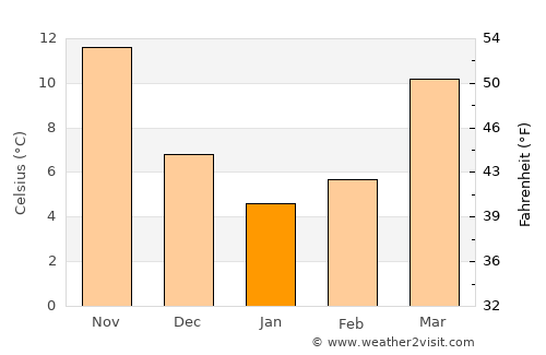 Linkou average temperature in January
