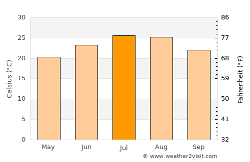 Linkou average temperature in July