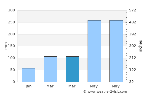 Linkou average rain in March