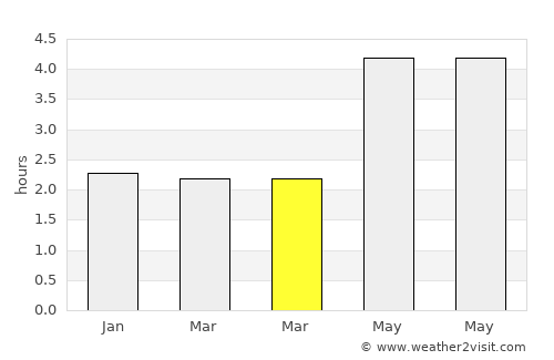 Linkou average rain in March