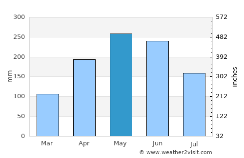 Linkou average rain in May