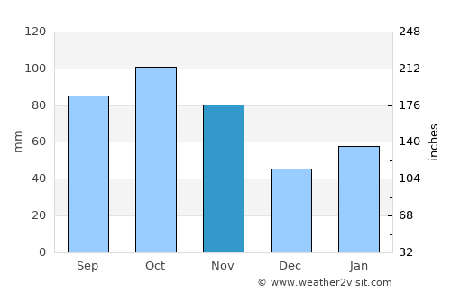 Linkou average rain in November