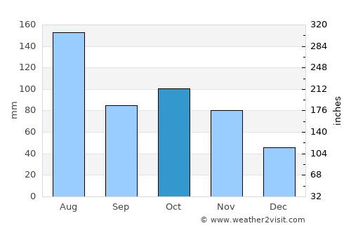 Linkou average rain in October