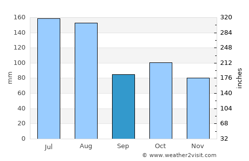 Linkou average rain in September