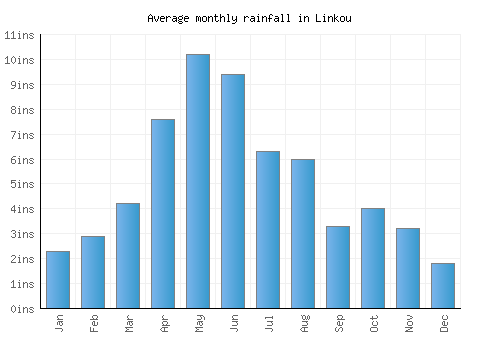 Linkou monthly rainfall chart (inches)
