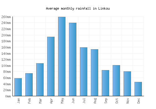 Linkou monthly rainfall chart (mm)