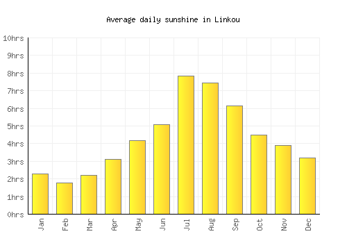 Linkou average daily sunshine chart