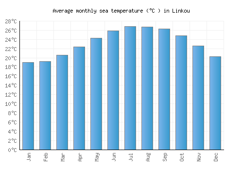 Linkou average sea temperature chart (Celsius)