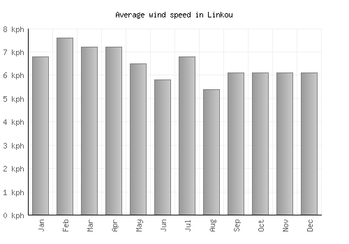 Linkou average winspeed by month (km/h)