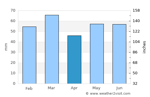 Linlithgow average rain in April