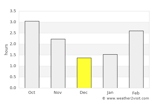 Linlithgow average rain in December