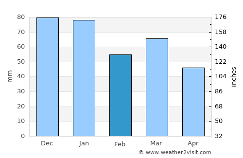 Linlithgow average rain in February