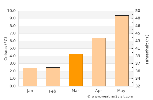 Linlithgow average temperature in March