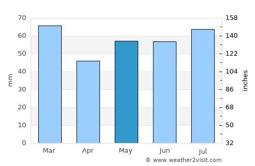 Linlithgow average rain in May