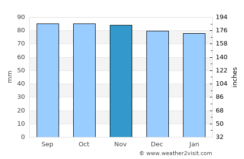 Linlithgow average rain in November